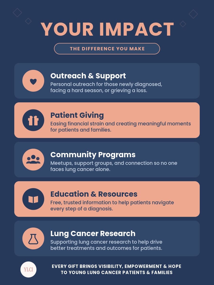 How your donation helps YLCI support young lung cancer patients: outreach, patient giving, community programs, education, and research